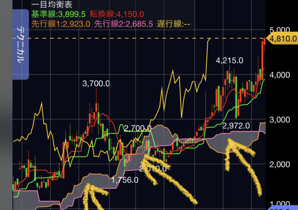 株価　チャート　雲